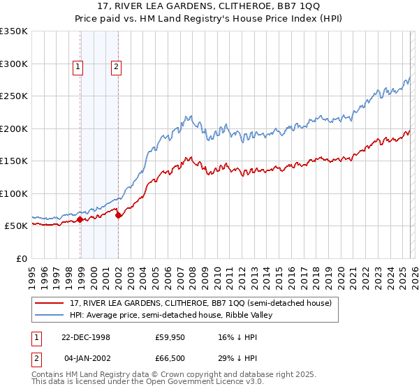 17, RIVER LEA GARDENS, CLITHEROE, BB7 1QQ: Price paid vs HM Land Registry's House Price Index