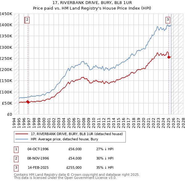 17, RIVERBANK DRIVE, BURY, BL8 1UR: Price paid vs HM Land Registry's House Price Index