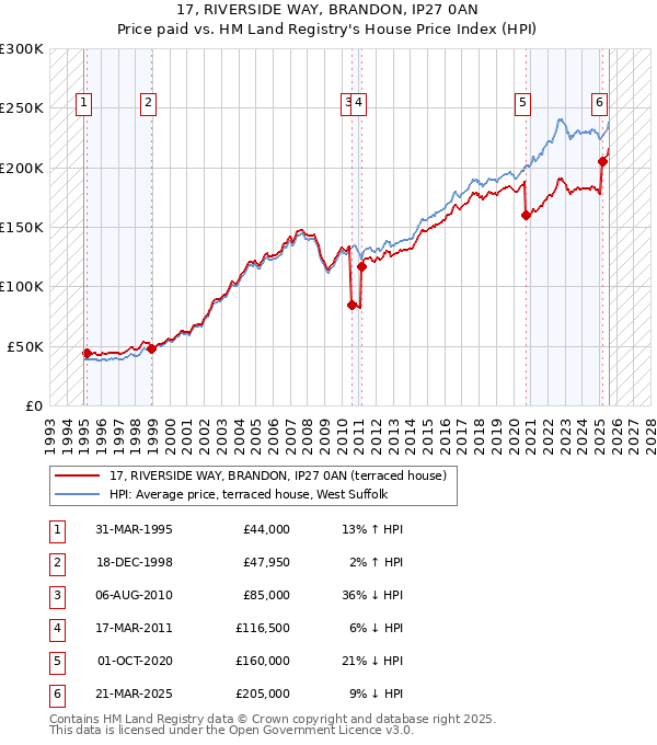 17, RIVERSIDE WAY, BRANDON, IP27 0AN: Price paid vs HM Land Registry's House Price Index