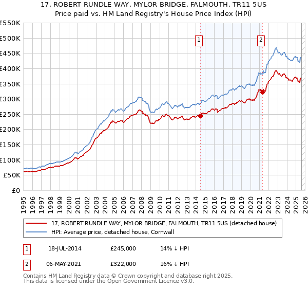 17, ROBERT RUNDLE WAY, MYLOR BRIDGE, FALMOUTH, TR11 5US: Price paid vs HM Land Registry's House Price Index