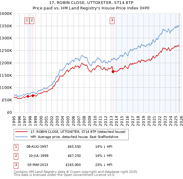 17, ROBIN CLOSE, UTTOXETER, ST14 8TP: Price paid vs HM Land Registry's House Price Index