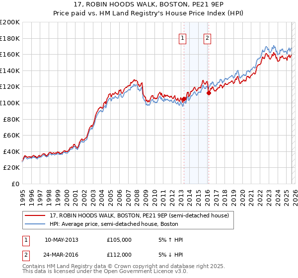 17, ROBIN HOODS WALK, BOSTON, PE21 9EP: Price paid vs HM Land Registry's House Price Index