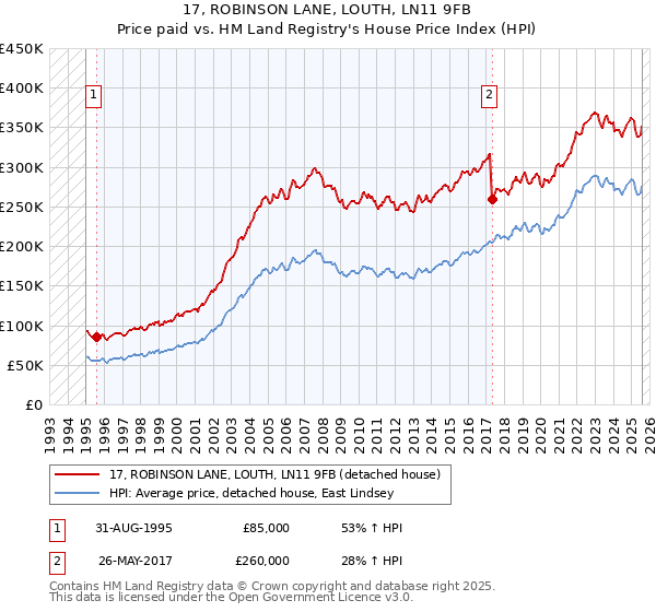17, ROBINSON LANE, LOUTH, LN11 9FB: Price paid vs HM Land Registry's House Price Index