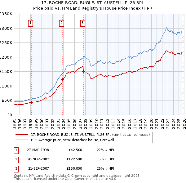 17, ROCHE ROAD, BUGLE, ST. AUSTELL, PL26 8PL: Price paid vs HM Land Registry's House Price Index
