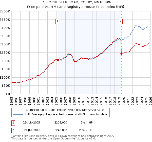 17, ROCHESTER ROAD, CORBY, NN18 8PN: Price paid vs HM Land Registry's House Price Index