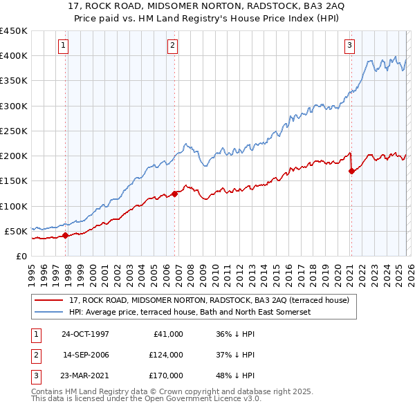 17, ROCK ROAD, MIDSOMER NORTON, RADSTOCK, BA3 2AQ: Price paid vs HM Land Registry's House Price Index