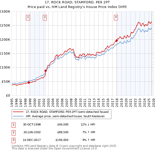 17, ROCK ROAD, STAMFORD, PE9 2PT: Price paid vs HM Land Registry's House Price Index
