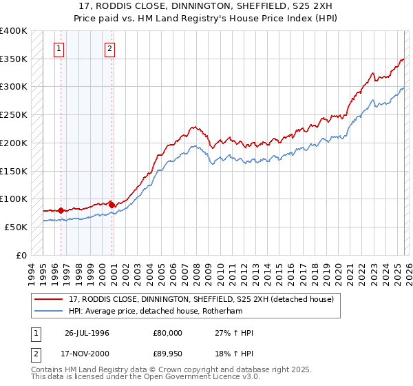 17, RODDIS CLOSE, DINNINGTON, SHEFFIELD, S25 2XH: Price paid vs HM Land Registry's House Price Index
