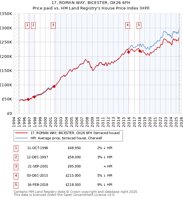 17, ROMAN WAY, BICESTER, OX26 6FH: Price paid vs HM Land Registry's House Price Index