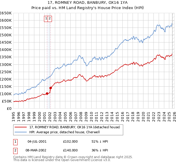 17, ROMNEY ROAD, BANBURY, OX16 1YA: Price paid vs HM Land Registry's House Price Index