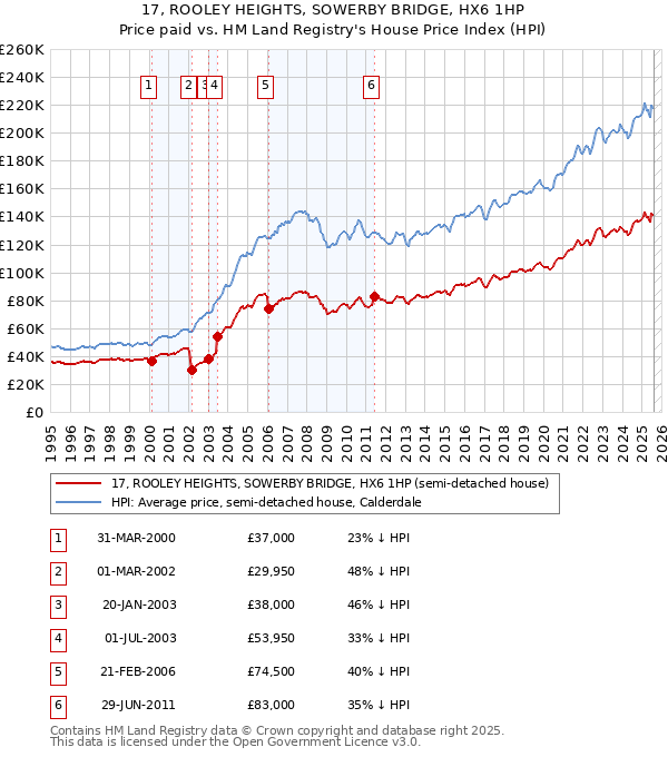 17, ROOLEY HEIGHTS, SOWERBY BRIDGE, HX6 1HP: Price paid vs HM Land Registry's House Price Index