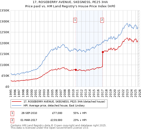 17, ROSEBERRY AVENUE, SKEGNESS, PE25 3HA: Price paid vs HM Land Registry's House Price Index