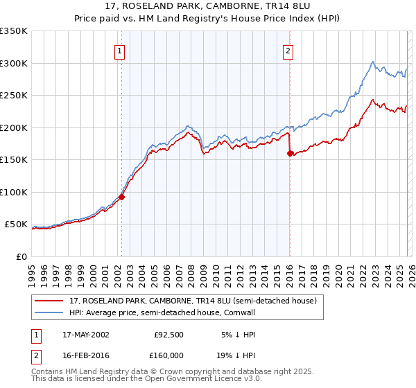 17, ROSELAND PARK, CAMBORNE, TR14 8LU: Price paid vs HM Land Registry's House Price Index
