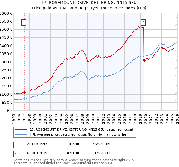 17, ROSEMOUNT DRIVE, KETTERING, NN15 6EU: Price paid vs HM Land Registry's House Price Index