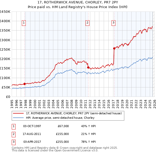17, ROTHERWICK AVENUE, CHORLEY, PR7 2PY: Price paid vs HM Land Registry's House Price Index