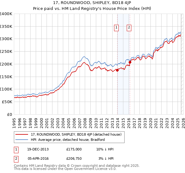 17, ROUNDWOOD, SHIPLEY, BD18 4JP: Price paid vs HM Land Registry's House Price Index