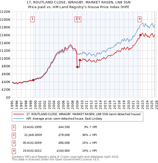 17, ROUTLAND CLOSE, WRAGBY, MARKET RASEN, LN8 5SN: Price paid vs HM Land Registry's House Price Index