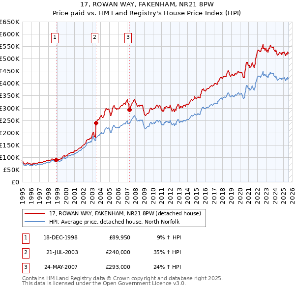 17, ROWAN WAY, FAKENHAM, NR21 8PW: Price paid vs HM Land Registry's House Price Index