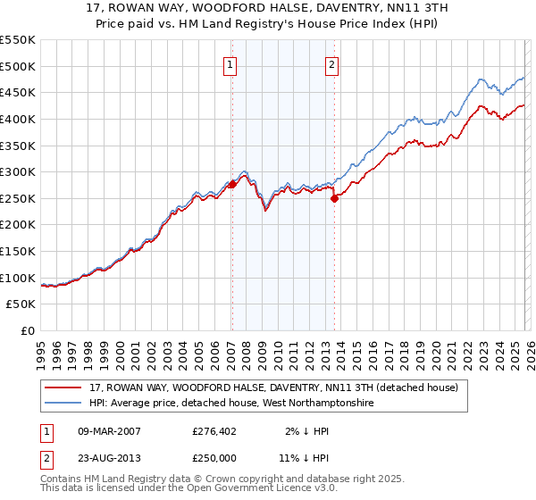 17, ROWAN WAY, WOODFORD HALSE, DAVENTRY, NN11 3TH: Price paid vs HM Land Registry's House Price Index