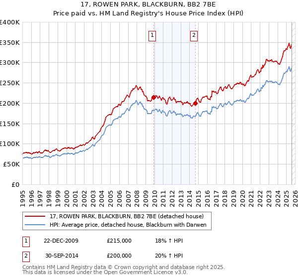 17, ROWEN PARK, BLACKBURN, BB2 7BE: Price paid vs HM Land Registry's House Price Index