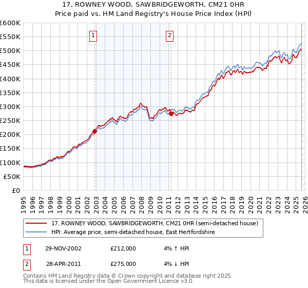 17, ROWNEY WOOD, SAWBRIDGEWORTH, CM21 0HR: Price paid vs HM Land Registry's House Price Index