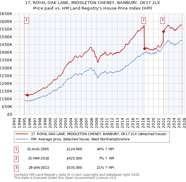 17, ROYAL OAK LANE, MIDDLETON CHENEY, BANBURY, OX17 2LX: Price paid vs HM Land Registry's House Price Index