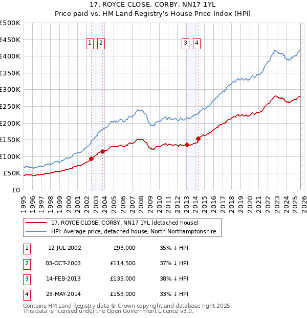 17, ROYCE CLOSE, CORBY, NN17 1YL: Price paid vs HM Land Registry's House Price Index