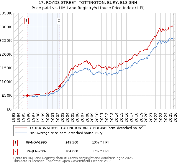 17, ROYDS STREET, TOTTINGTON, BURY, BL8 3NH: Price paid vs HM Land Registry's House Price Index