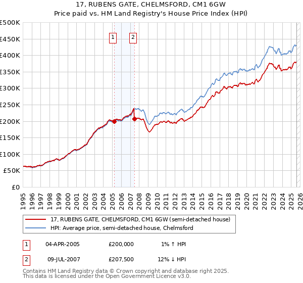 17, RUBENS GATE, CHELMSFORD, CM1 6GW: Price paid vs HM Land Registry's House Price Index