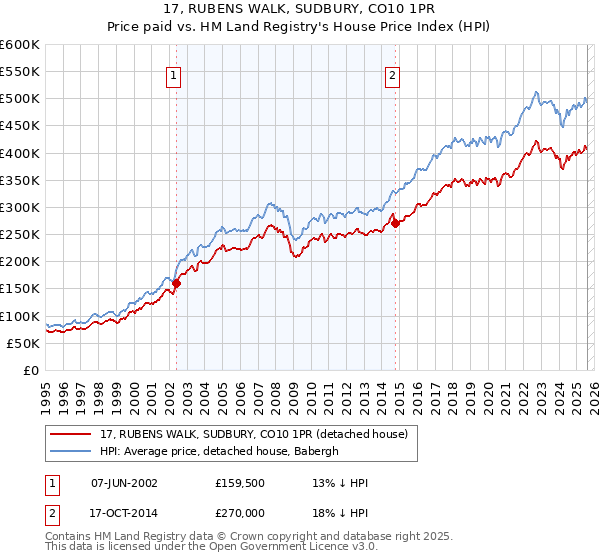 17, RUBENS WALK, SUDBURY, CO10 1PR: Price paid vs HM Land Registry's House Price Index