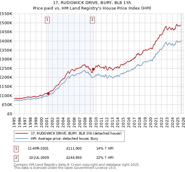 17, RUDGWICK DRIVE, BURY, BL8 1YA: Price paid vs HM Land Registry's House Price Index