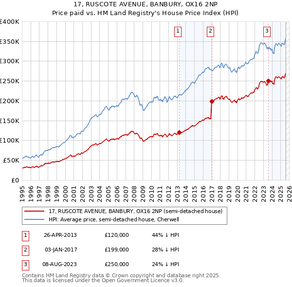 17, RUSCOTE AVENUE, BANBURY, OX16 2NP: Price paid vs HM Land Registry's House Price Index