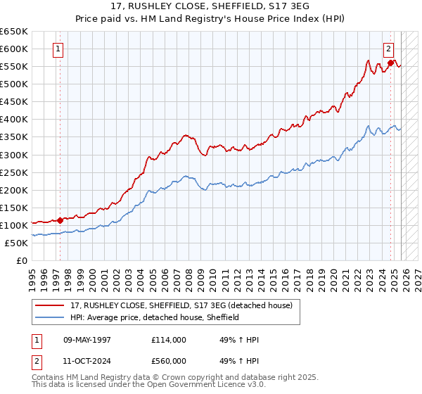 17, RUSHLEY CLOSE, SHEFFIELD, S17 3EG: Price paid vs HM Land Registry's House Price Index