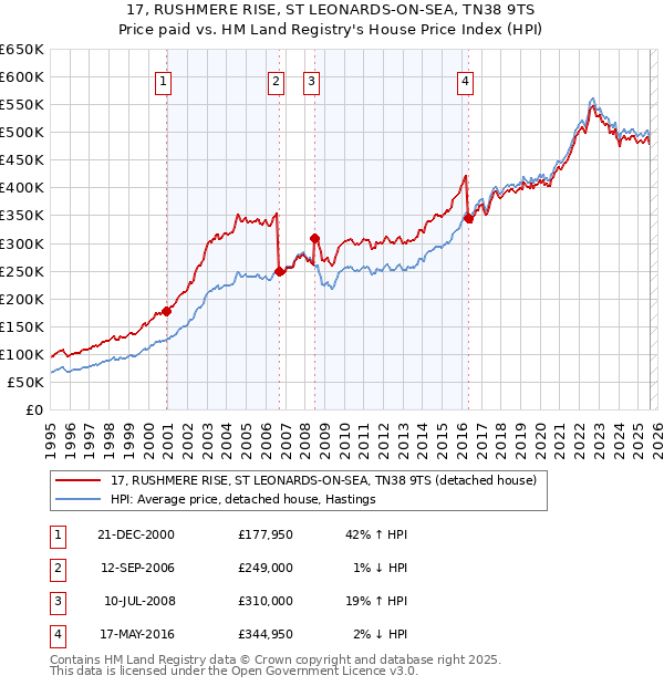 17, RUSHMERE RISE, ST LEONARDS-ON-SEA, TN38 9TS: Price paid vs HM Land Registry's House Price Index