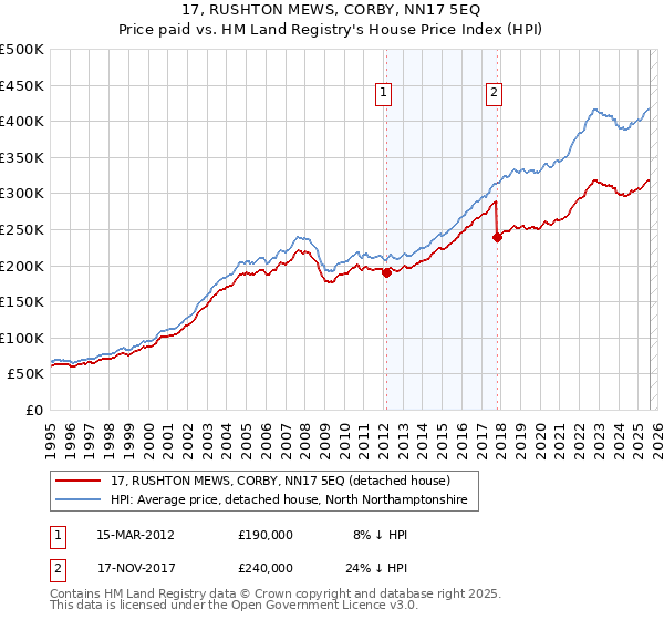 17, RUSHTON MEWS, CORBY, NN17 5EQ: Price paid vs HM Land Registry's House Price Index