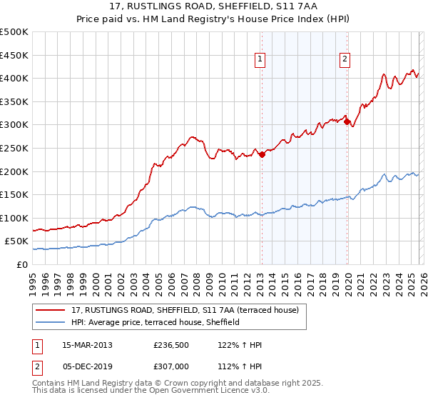 17, RUSTLINGS ROAD, SHEFFIELD, S11 7AA: Price paid vs HM Land Registry's House Price Index