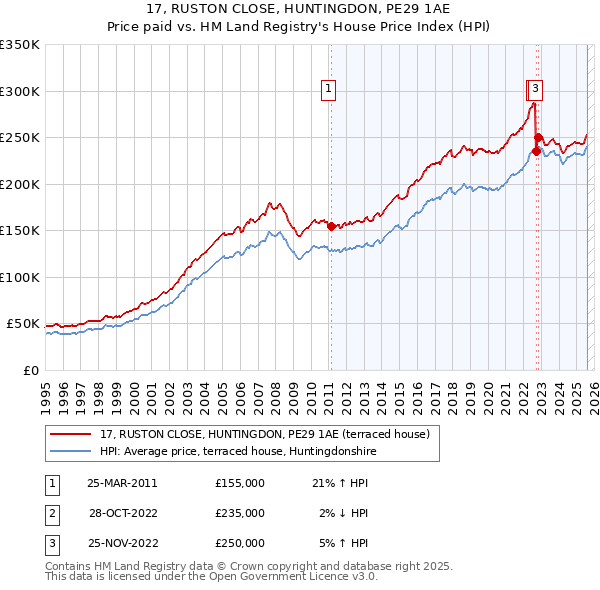 17, RUSTON CLOSE, HUNTINGDON, PE29 1AE: Price paid vs HM Land Registry's House Price Index