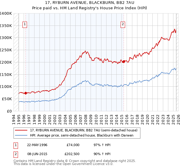17, RYBURN AVENUE, BLACKBURN, BB2 7AU: Price paid vs HM Land Registry's House Price Index