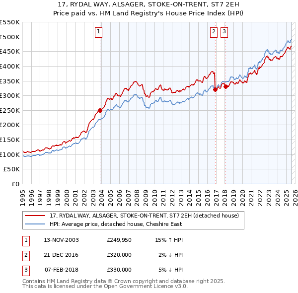 17, RYDAL WAY, ALSAGER, STOKE-ON-TRENT, ST7 2EH: Price paid vs HM Land Registry's House Price Index
