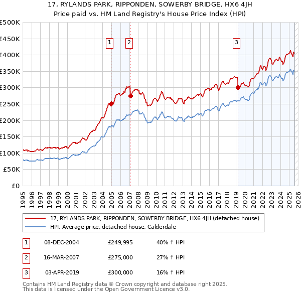 17, RYLANDS PARK, RIPPONDEN, SOWERBY BRIDGE, HX6 4JH: Price paid vs HM Land Registry's House Price Index