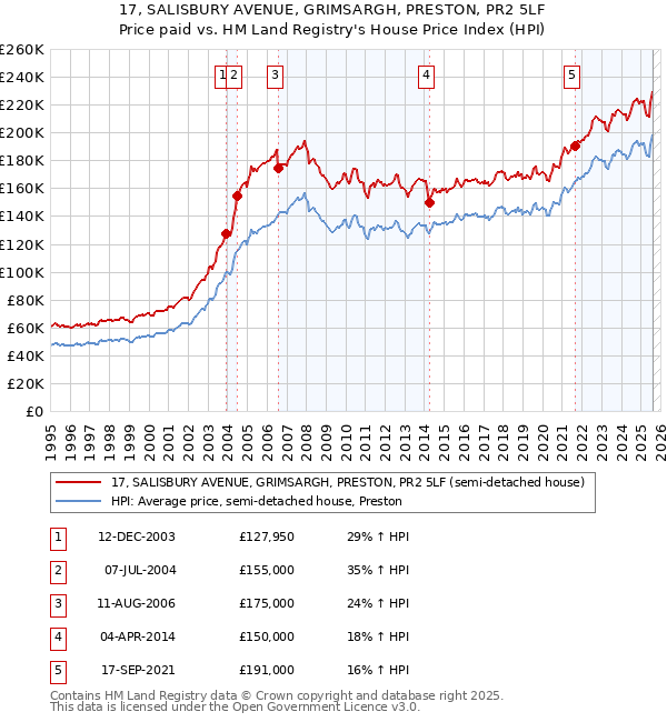17, SALISBURY AVENUE, GRIMSARGH, PRESTON, PR2 5LF: Price paid vs HM Land Registry's House Price Index