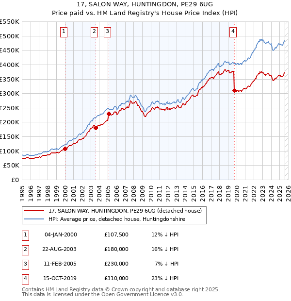 17, SALON WAY, HUNTINGDON, PE29 6UG: Price paid vs HM Land Registry's House Price Index