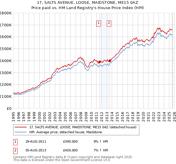 17, SALTS AVENUE, LOOSE, MAIDSTONE, ME15 0AZ: Price paid vs HM Land Registry's House Price Index