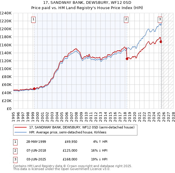 17, SANDIWAY BANK, DEWSBURY, WF12 0SD: Price paid vs HM Land Registry's House Price Index