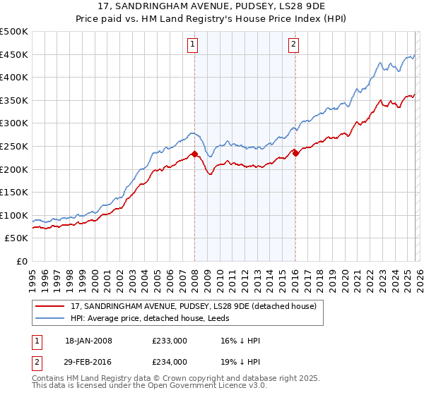 17, SANDRINGHAM AVENUE, PUDSEY, LS28 9DE: Price paid vs HM Land Registry's House Price Index