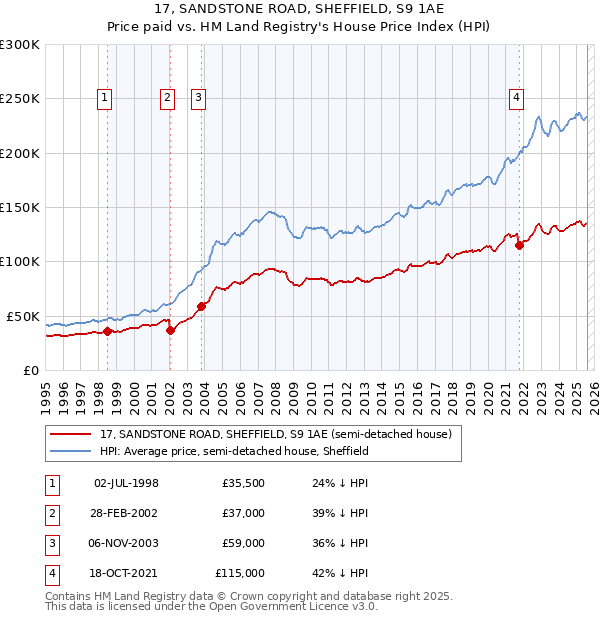 17, SANDSTONE ROAD, SHEFFIELD, S9 1AE: Price paid vs HM Land Registry's House Price Index