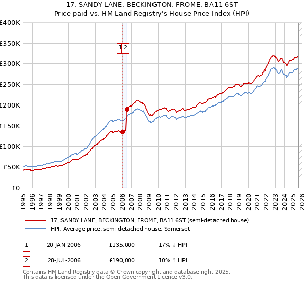 17, SANDY LANE, BECKINGTON, FROME, BA11 6ST: Price paid vs HM Land Registry's House Price Index