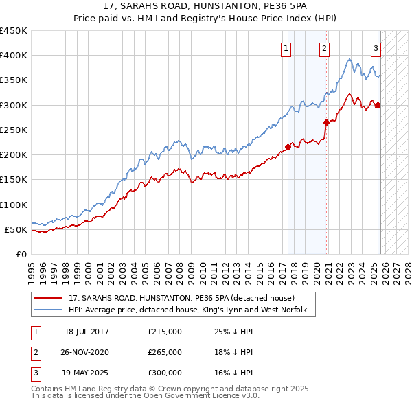 17, SARAHS ROAD, HUNSTANTON, PE36 5PA: Price paid vs HM Land Registry's House Price Index