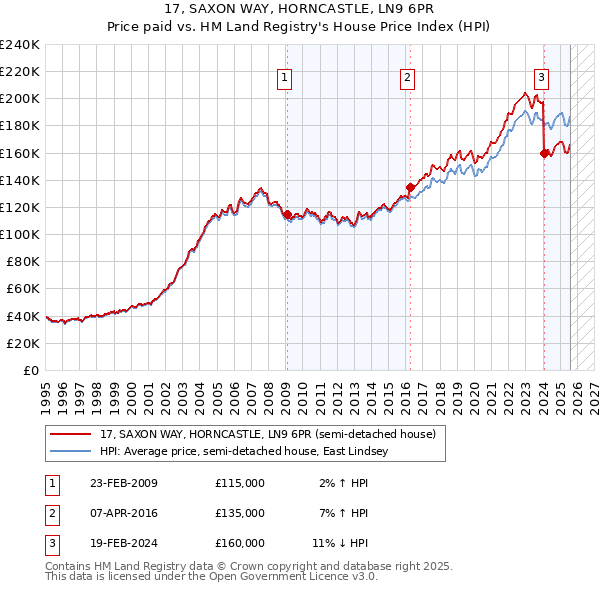 17, SAXON WAY, HORNCASTLE, LN9 6PR: Price paid vs HM Land Registry's House Price Index