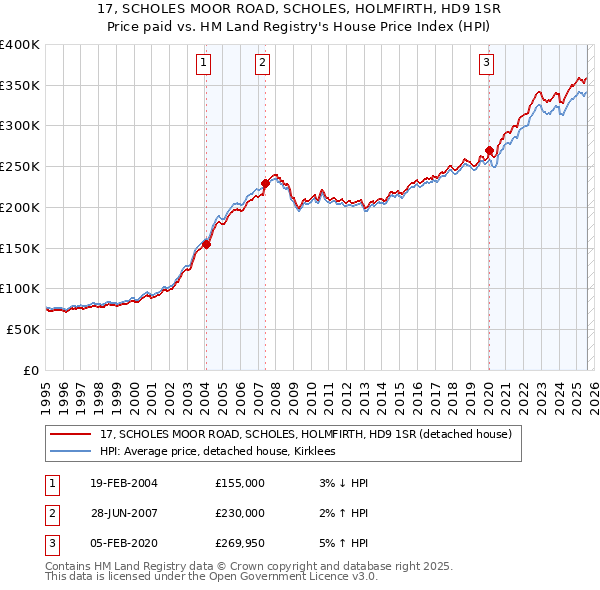 17, SCHOLES MOOR ROAD, SCHOLES, HOLMFIRTH, HD9 1SR: Price paid vs HM Land Registry's House Price Index